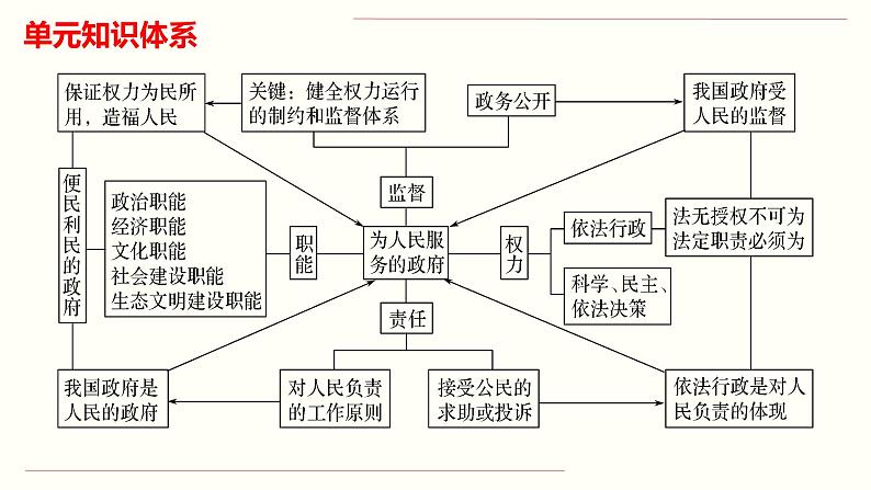 新高中政治高考专题二 为人民服务的政府-2021年高考政治二轮复习高效课堂之优质课件第3页