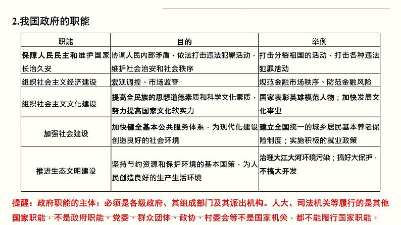 新高中政治高考专题二 为人民服务的政府-2021年高考政治二轮复习高效课堂之优质课件第7页