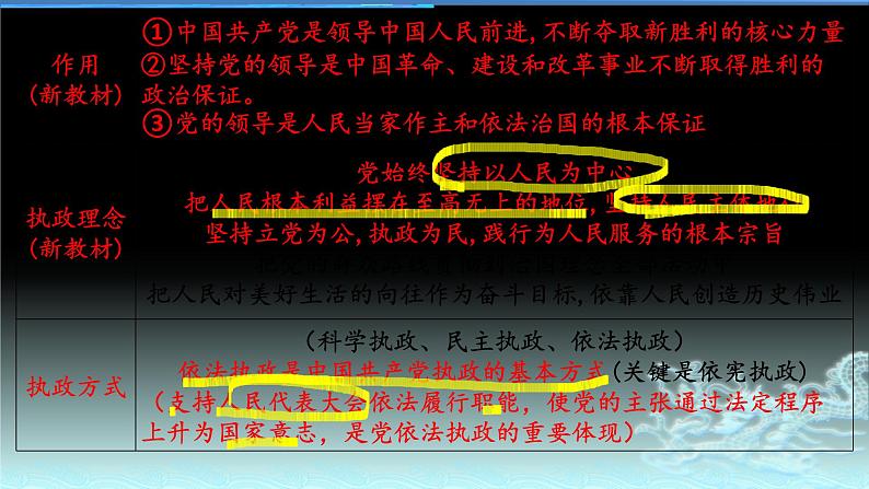 新高中政治高考专题三  发展社会主义民主政治之中国共产党-2021年高考政治二轮复习高效课堂之优质课件第6页