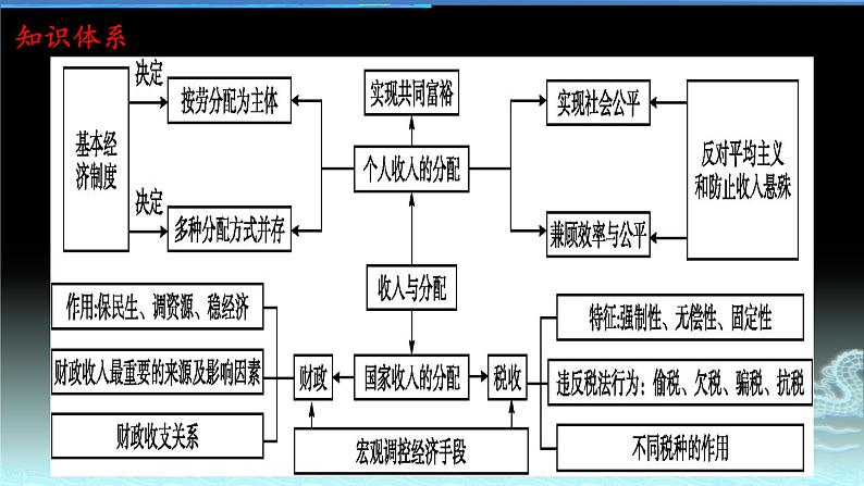 新高中政治高考专题三 收入与分配-2021年高考政治二轮复习高效课堂之优质课件03