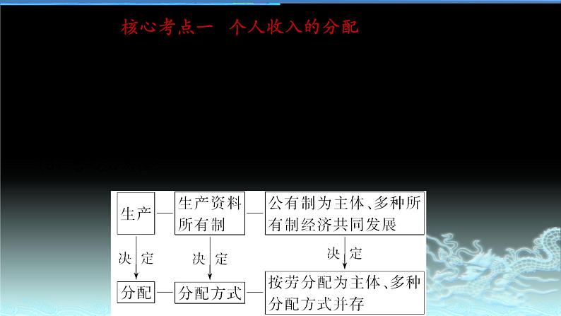 新高中政治高考专题三 收入与分配-2021年高考政治二轮复习高效课堂之优质课件05