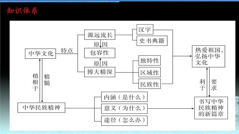 新高中政治高考专题三 中华文化与民族精神-2021年高考政治二轮复习高效课堂之优质课件第3页