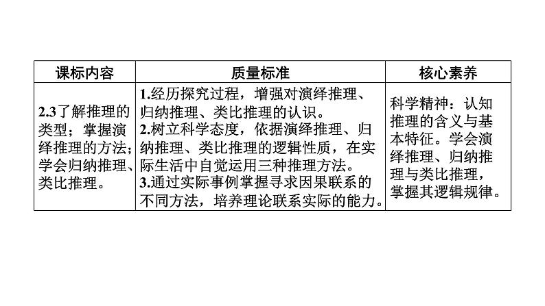 新高中政治高考选择性必修3  第2单元(推理部分)课件PPT02