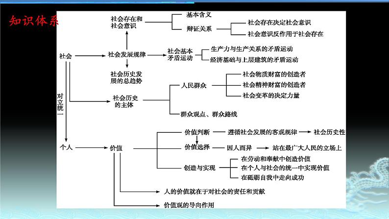 新高中政治高考专题四 认识社会与价值选择-2021年高考政治二轮复习高效课堂之优质课件第3页