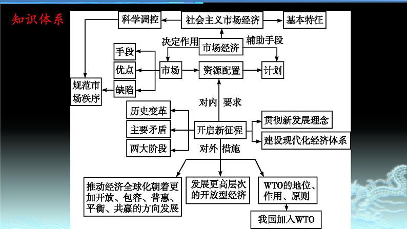 新高中政治高考专题四  发展社会主义市场经济-2021年高考政治二轮复习高效课堂之优质课件第3页