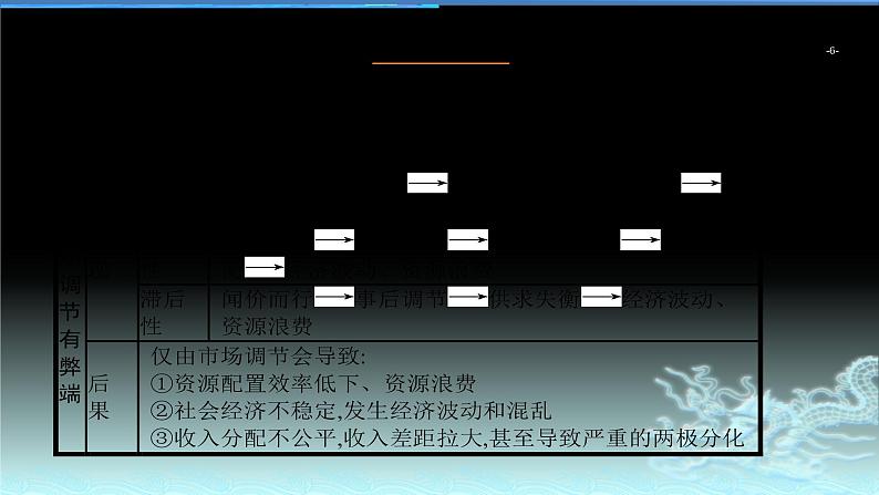 新高中政治高考专题四  发展社会主义市场经济-2021年高考政治二轮复习高效课堂之优质课件第6页