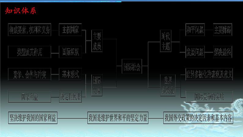 新高中政治高考专题四 当代国际社会-2021年高考政治二轮复习高效课堂之优质课件第2页