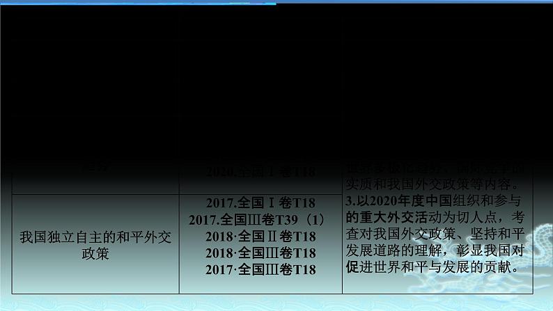 新高中政治高考专题四 当代国际社会-2021年高考政治二轮复习高效课堂之优质课件第3页