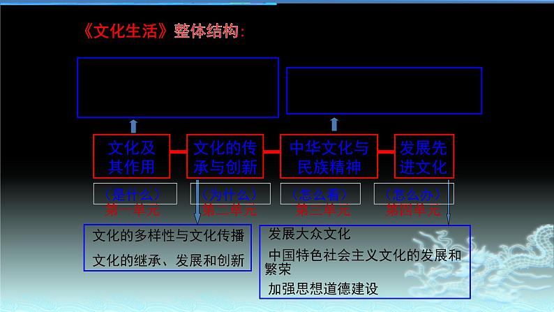 新高中政治高考专题一 文化与生活-2021年高考政治二轮复习高效课堂之优质课件02