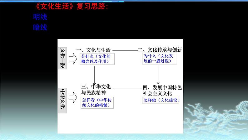 新高中政治高考专题一 文化与生活-2021年高考政治二轮复习高效课堂之优质课件03