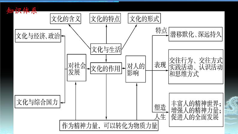 新高中政治高考专题一 文化与生活-2021年高考政治二轮复习高效课堂之优质课件05