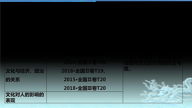 新高中政治高考专题一 文化与生活-2021年高考政治二轮复习高效课堂之优质课件06