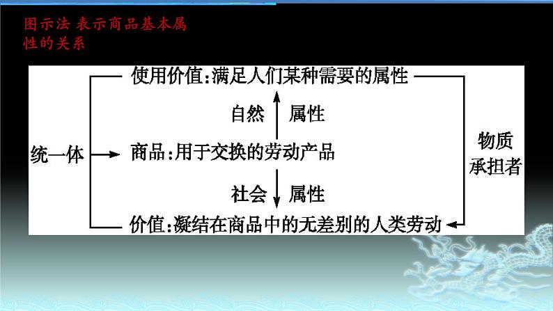 新高中政治高考专题一 生活与消费-2021年高考政治二轮复习高效课堂之优质课件06