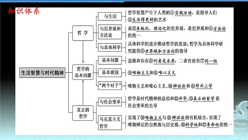 新高中政治高考专题一 生活智慧与时代精神-2021年高考政治二轮复习高效课堂之优质课件第3页