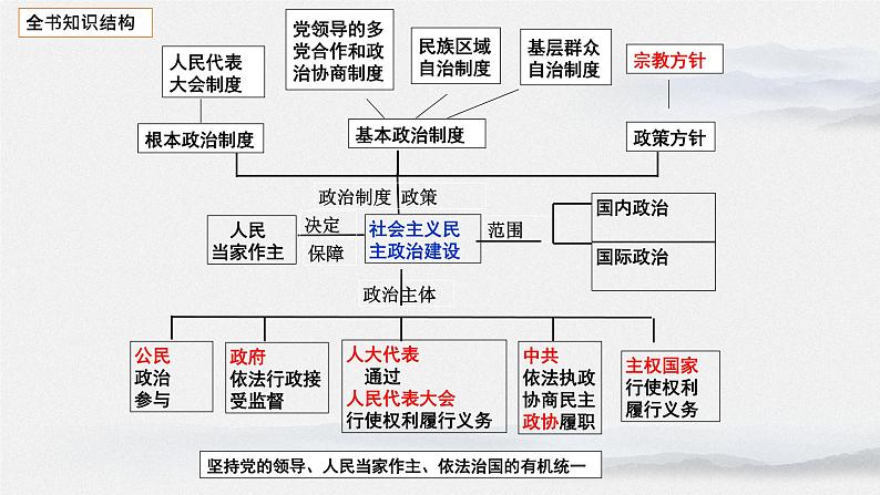 新高中政治高考专题一 公民的政治生活-2021年高考政治二轮复习高效课堂之优质课件02