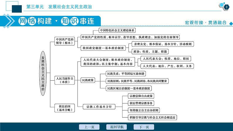 新高中政治高考2021年高考政治一轮复习（新高考版）  第2部分  第3单元 单元优化总结课件PPT03