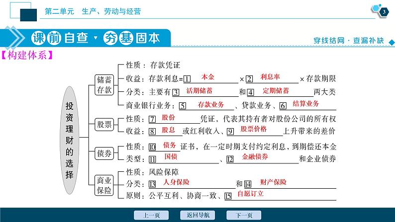 新高中政治高考2021年高考政治一轮复习（新高考版）  第2部分  第2单元 第6课　投资理财的选择课件PPT第4页