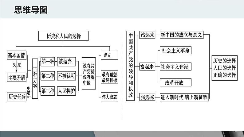 新高中政治高考必修3  第01课 历史和人民的选择 课件-2022年高考政治一轮复习讲练测（新教材新高考）04