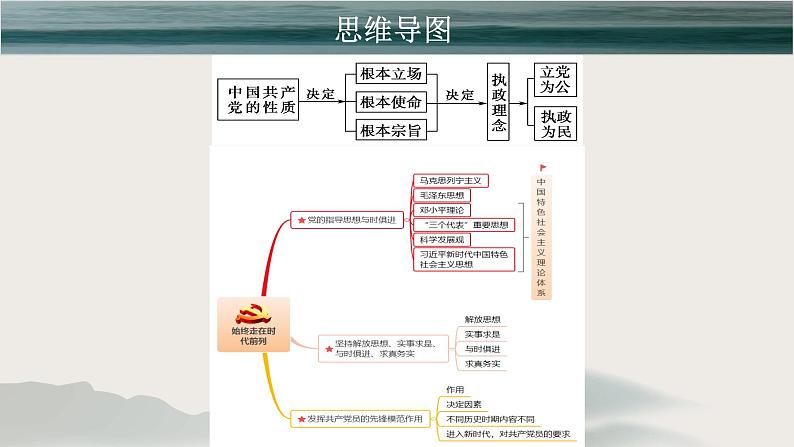 新高中政治高考必修3  第02课 中国共产党的先进性 课件-2022年高考政治一轮复习讲练测（新教材新高考）第3页