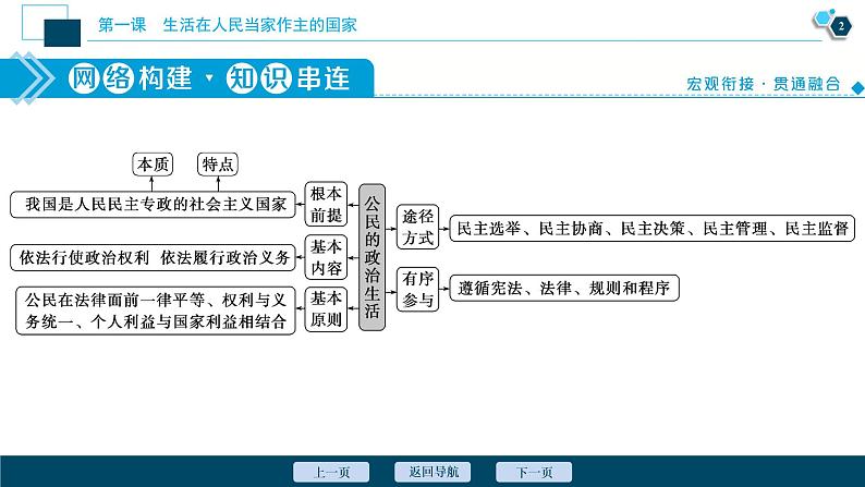 新高中政治高考2021年高考政治一轮复习（新高考版）  第2部分  第1单元 单元优化总结课件PPT第3页