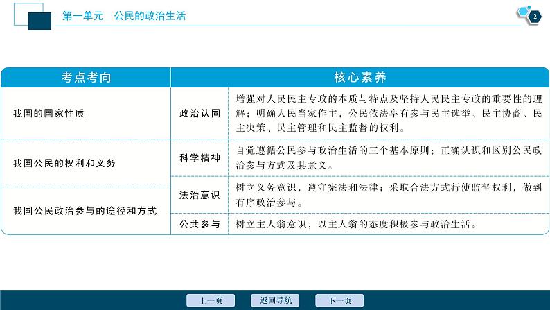 新高中政治高考2021年高考政治一轮复习（新高考版）  第2部分  第1单元 第一课　生活在人民当家作主的国家课件PPT第3页