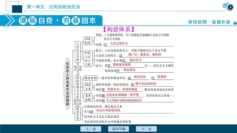 新高中政治高考2021年高考政治一轮复习（新高考版）  第2部分  第1单元 第一课　生活在人民当家作主的国家课件PPT第5页