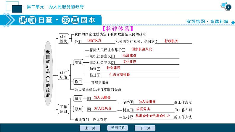 新高中政治高考2021年高考政治一轮复习（新高考版）  第2部分  第2单元 第3课　我国政府是人民的政府课件PPT第5页