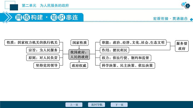 新高中政治高考2021年高考政治一轮复习（新高考版）  第2部分  第2单元 单元优化总结课件PPT第3页