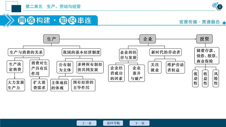 新高中政治高考2021年高考政治一轮复习（新高考版）  第2部分  第2单元  4 单元优化总结课件PPT第3页