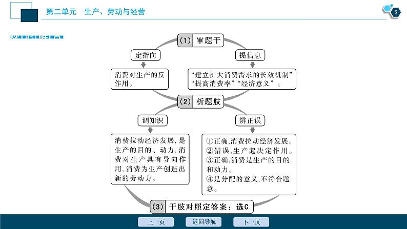 新高中政治高考2021年高考政治一轮复习（新高考版）  第2部分  第2单元  4 单元优化总结课件PPT第6页