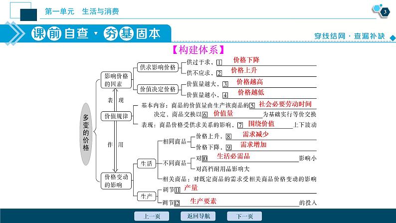 新高中政治高考2021年高考政治一轮复习（新高考版）  第1部分  第1单元 第2课　多变的价格课件PPT第4页