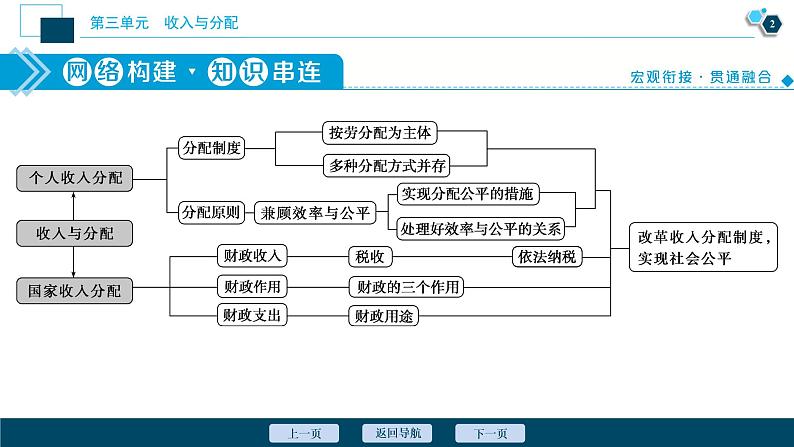 新高中政治高考2021年高考政治一轮复习（新高考版）  第1部分  第3单元 单元优化总结课件PPT第3页