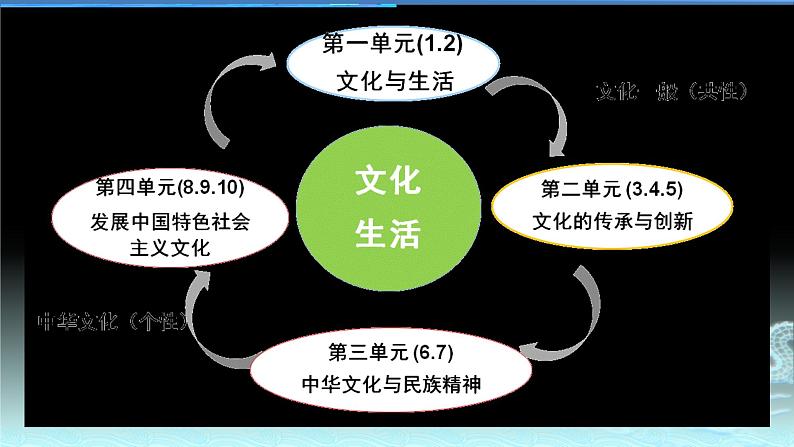 新高中政治高考《文化生活》模块整合-2021年高考政治二轮复习高效课堂课件第2页