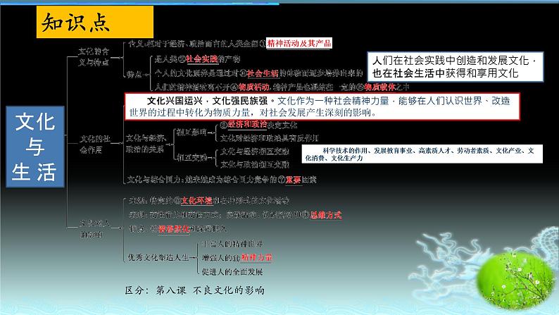 新高中政治高考《文化生活》模块整合-2021年高考政治二轮复习高效课堂课件第4页