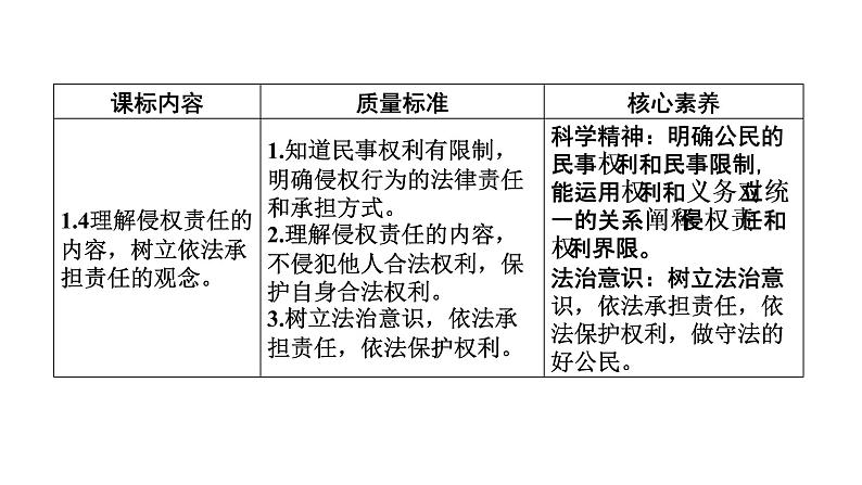 新高中政治高考 选择性必修2  第1单元  第4课侵权责任与权利界限课件PPT练习题第2页