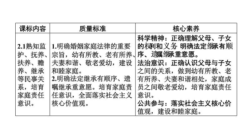 新高中政治高考 选择性必修2  第2单元  第5课在和睦家庭中成长课件PPT02