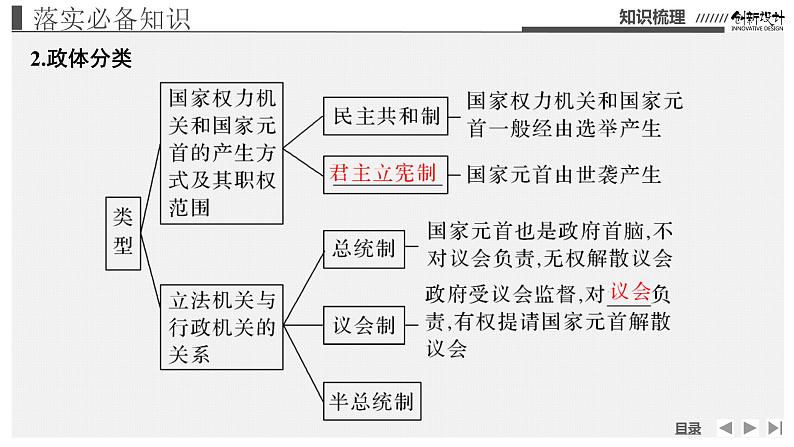 新高中政治高考 选择性必修1  第1单元  第1课 国体与政体课件PPT07