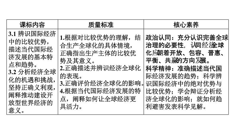 新高中政治高考 选择性必修1  第3单元  第6课 走进经济全球化课件PPT02