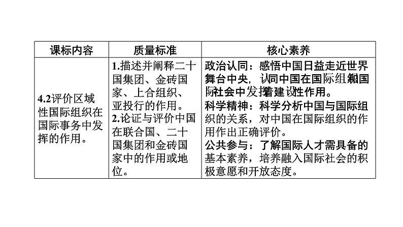 新高中政治高考 选择性必修1  第4单元  第9课中国与国际组织课件PPT02