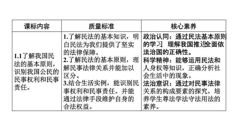 新高中政治高考 选择性必修2  第1单元  第1课 在生活中学民法用民法课件PPT02