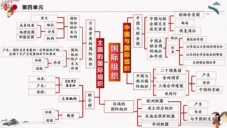 人教统编版选择性必修一第九课9.2中国与新兴国际组织   课件（含视频）+教案+练习含解析卷03