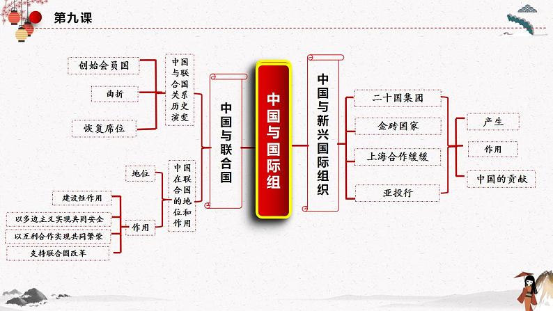 人教统编版选择性必修一第九课9.2中国与新兴国际组织   课件（含视频）+教案+练习含解析卷04