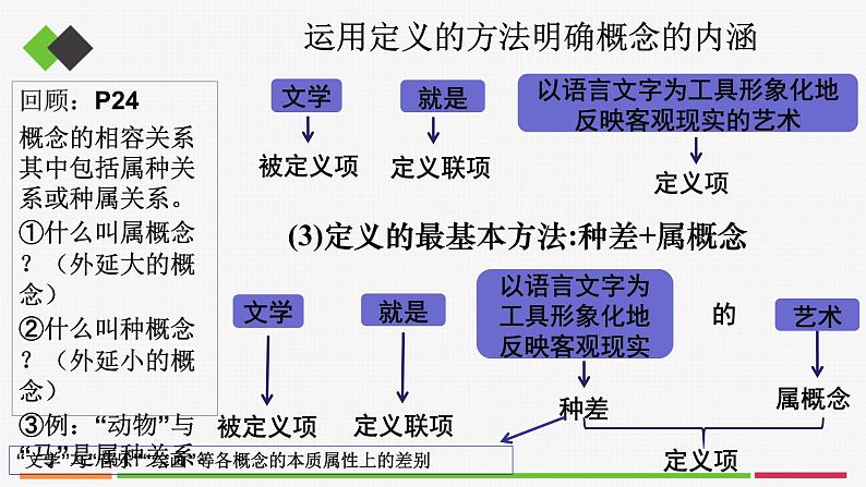 统编高中政治选择性必修3 4.2明确概念的方法 课件第5页