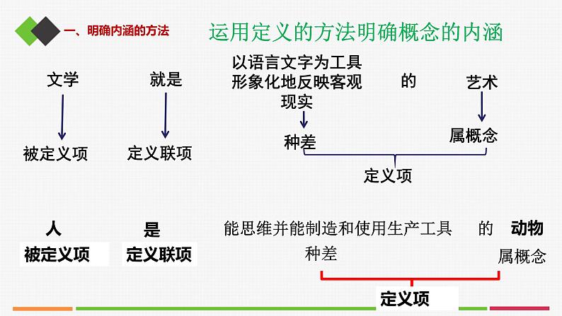 统编高中政治选择性必修3 4.2明确概念的方法 课件第6页