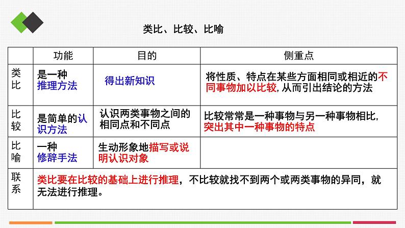 统编高中政治选择性必修3 7.2类比推理及其方法 课件08