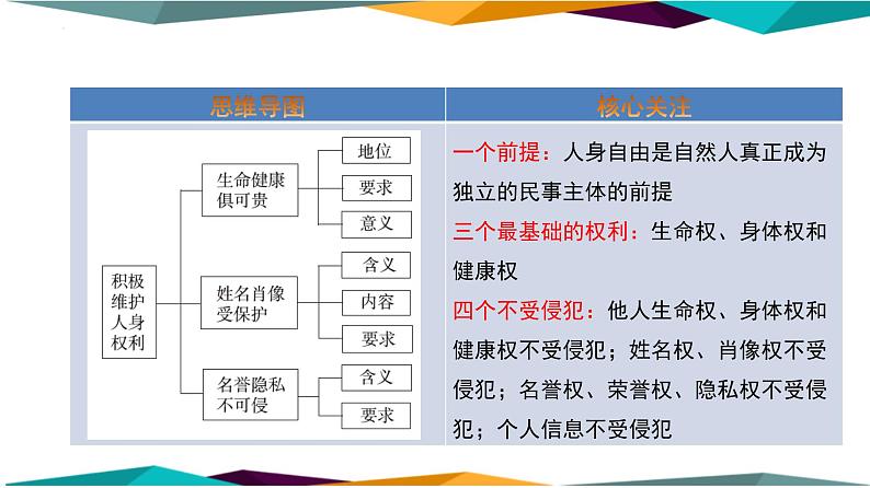 1.2 积极维护人身权利 课件-2022-2023学年高中政治统编版选择性必修二法律与生活02