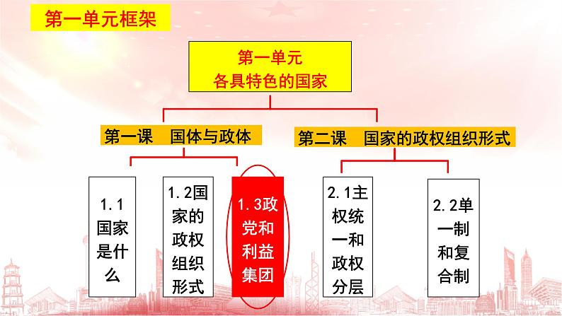 1.3 政党和利益集团 课件-2022-2023学年高中政治统编版选择性必修一当代国际政治与经济第1页