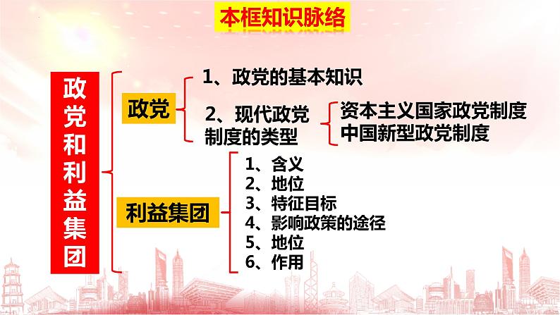 1.3 政党和利益集团 课件-2022-2023学年高中政治统编版选择性必修一当代国际政治与经济第2页