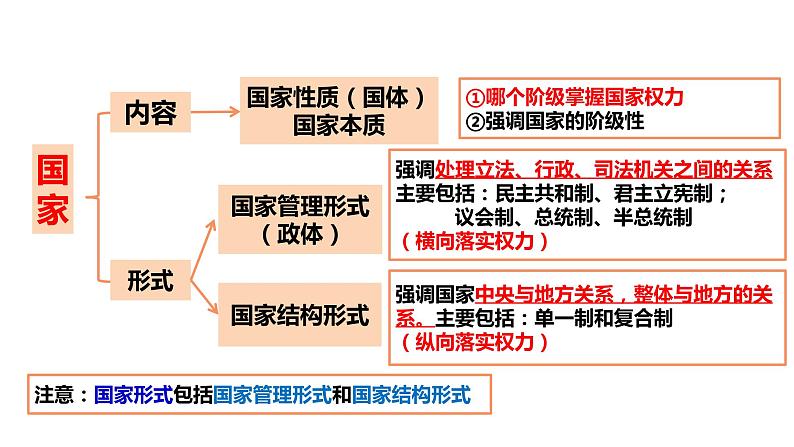 2.2 单一制和复合制 课件-2022-2023学年高中政治统编版选择性必修一当代国际政治与经济第1页