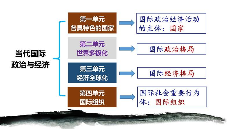 3.1   世界多极化的发展 课件-2022-2023学年高中政治统编版选择性必修一当代国际政治与经济第2页